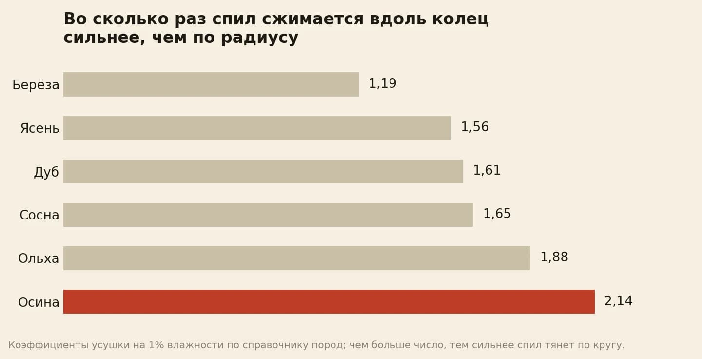 Отношение тангенциальной усушки к радиальной у пород: берёза 1,19, ясень 1,56, дуб 1,61, сосна 1,65, ольха 1,88, осина 2,14