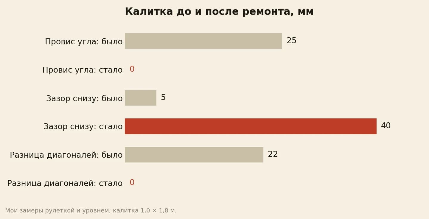Замеры калитки в миллиметрах: провис угла у щеколды был 25, стал 0; зазор под калиткой был 5, стал 40; разница диагоналей была 22, стала 0