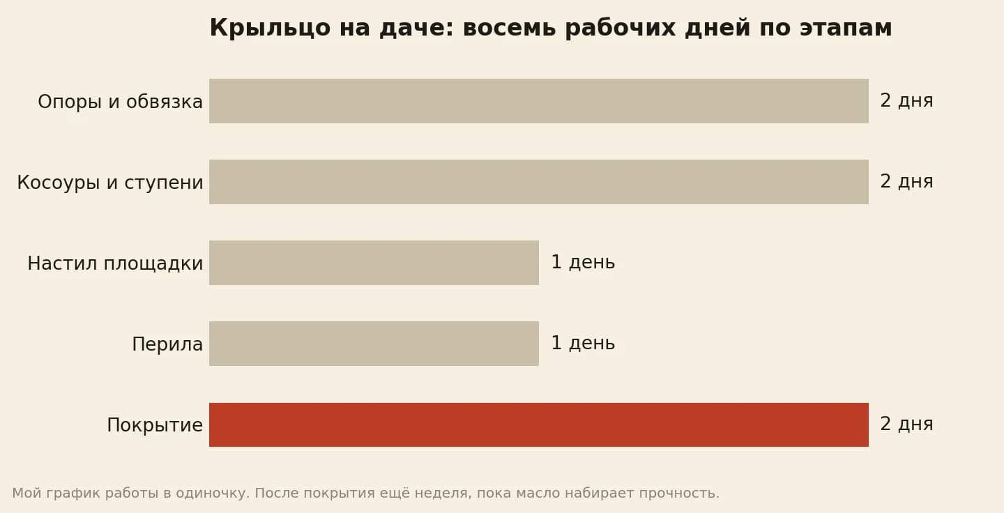 Постройка дачного крыльца по этапам: опоры и обвязка 2 дня, косоуры и ступени 2 дня, настил площадки 1 день, перила 1 день, покрытие 2 дня