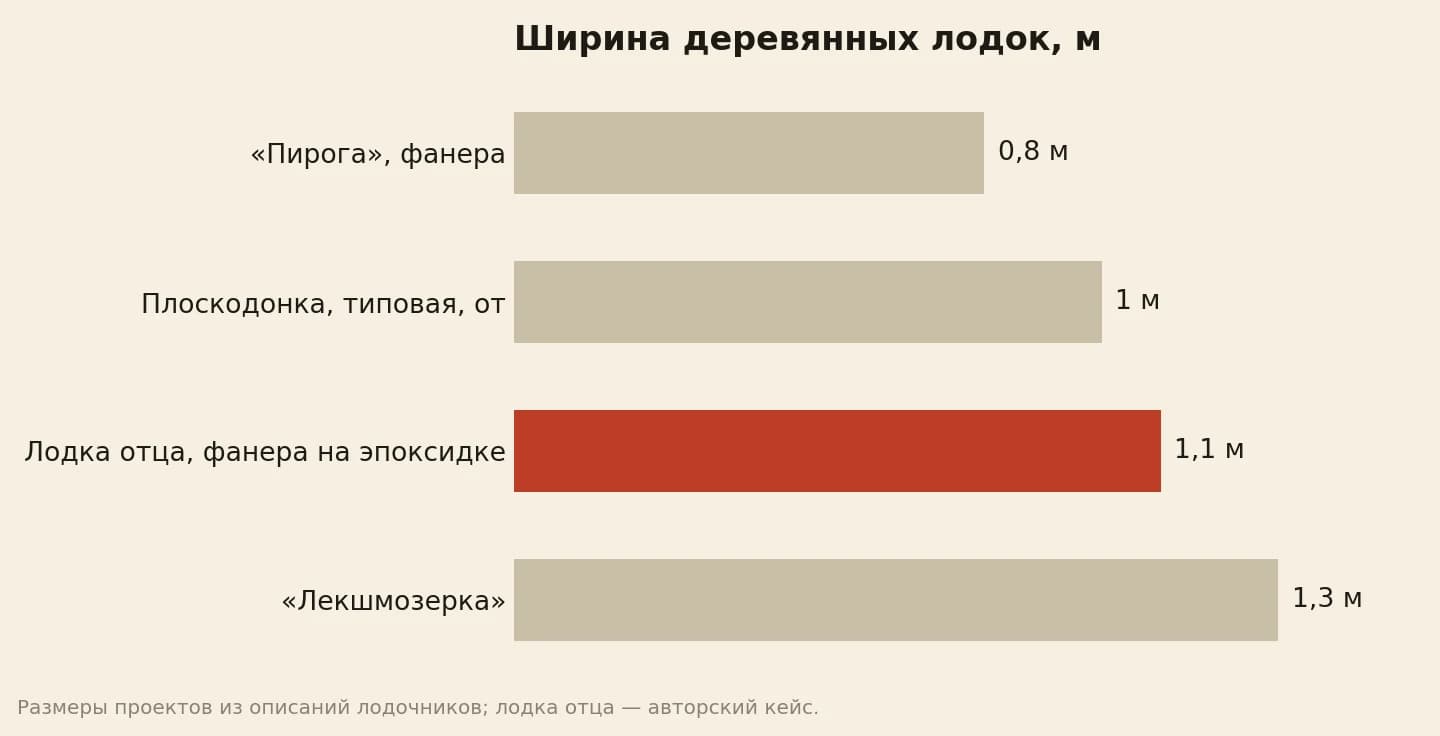 Ширина деревянных лодок в метрах: узкая фанерная «Пирога» 0,8, типовая плоскодонка от 1,0, лодка отца 1,1, «Лекшмозерка» 1,3