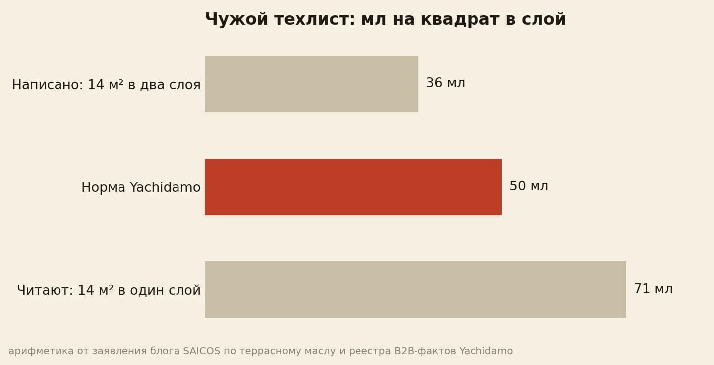 Пересчёт чужого техлиста даёт 36 или 71 мл на квадрат, наша норма 50