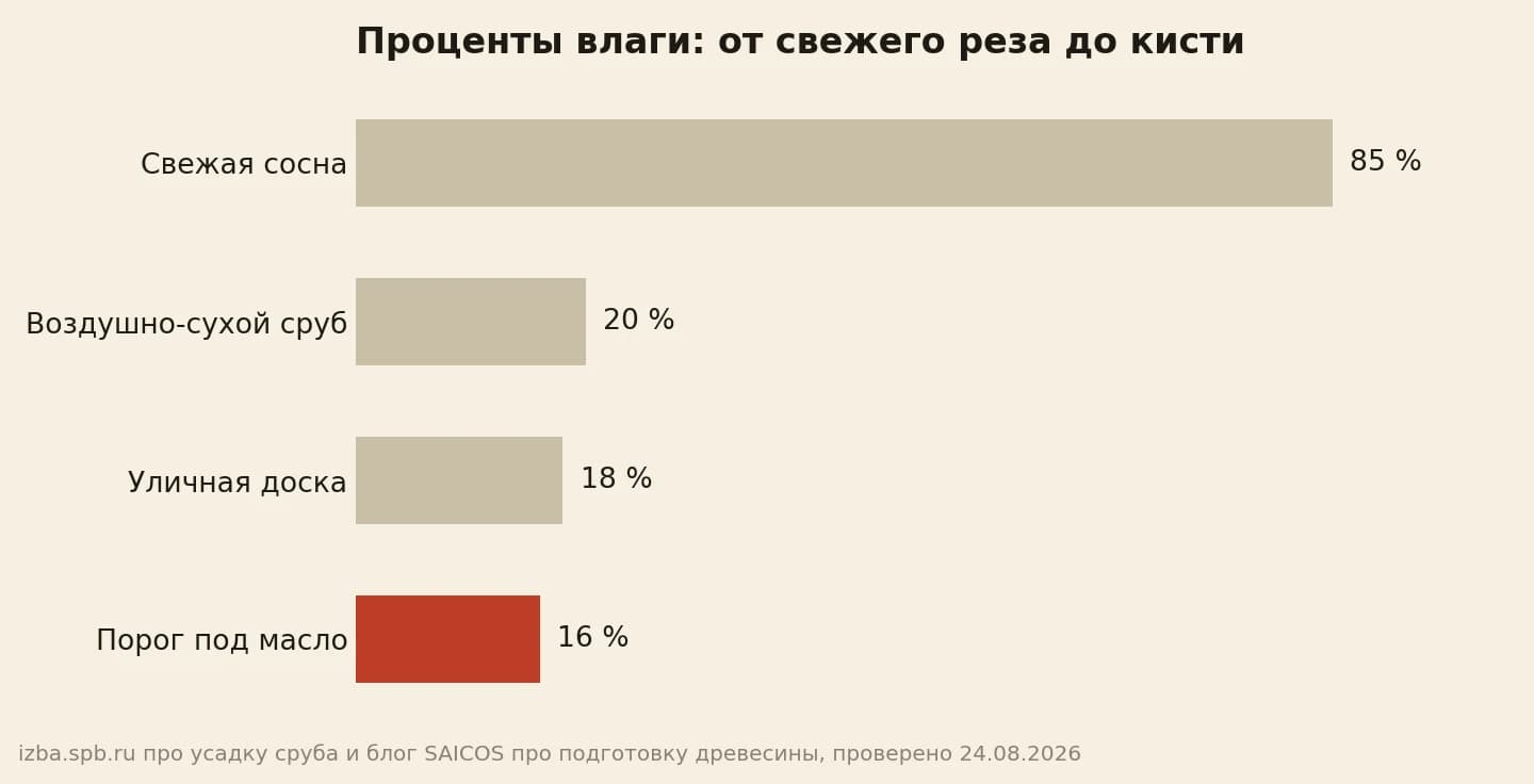Свежая сосна 85 процентов, воздушно-сухой сруб 20 и уличная доска 18, порог под масло 16
