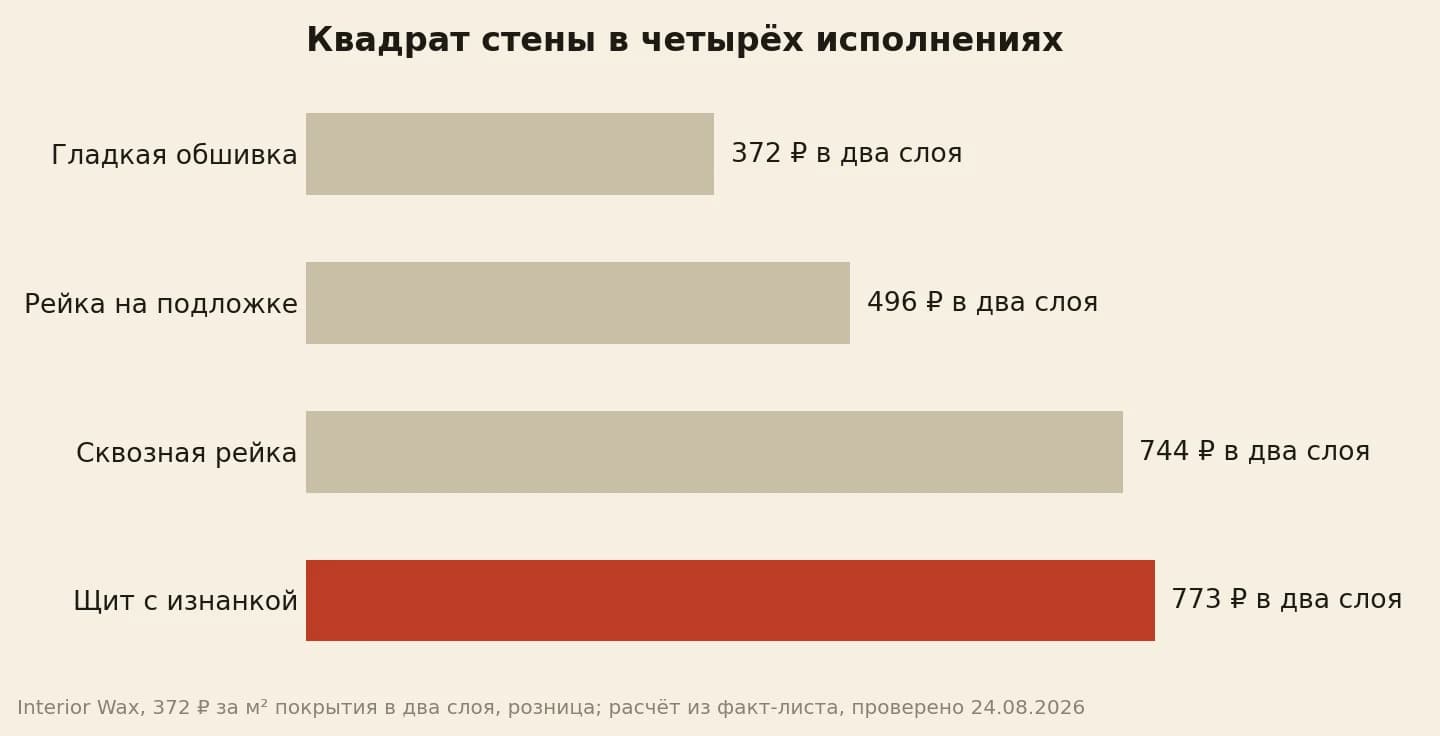 Материал на квадрат стены в два слоя: гладкая обшивка 372 рубля, рейка на подложке 496, сквозная рейка 744, щит с покрытой изнанкой 773