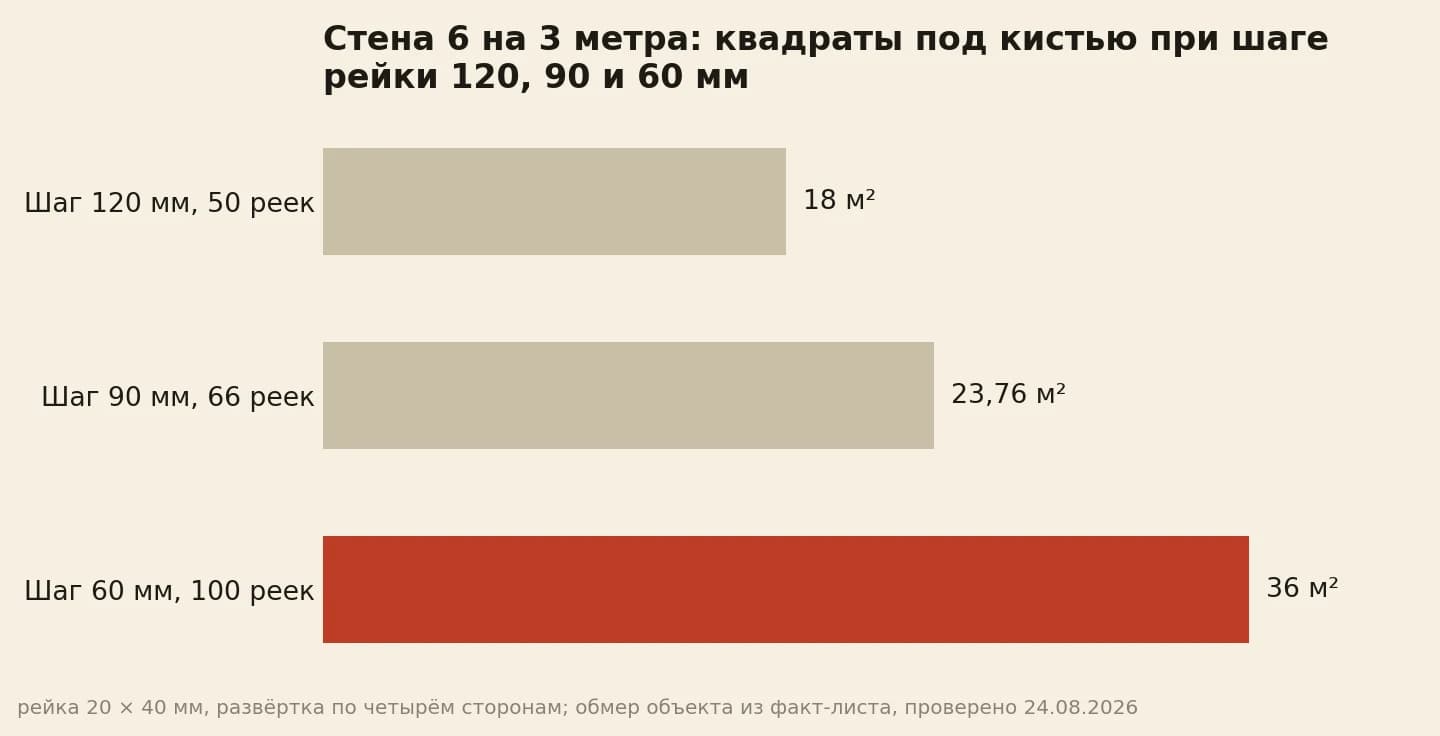 Одна реечная стена 18 м²: при шаге 120 мм под кистью 18 м², при шаге 90 мм 23,8 м², при шаге 60 мм 36 м²