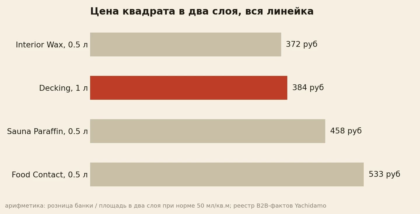 Цена квадрата в два слоя: Interior Wax 372 рубля, Decking 384, Sauna 458, Food Contact 533
