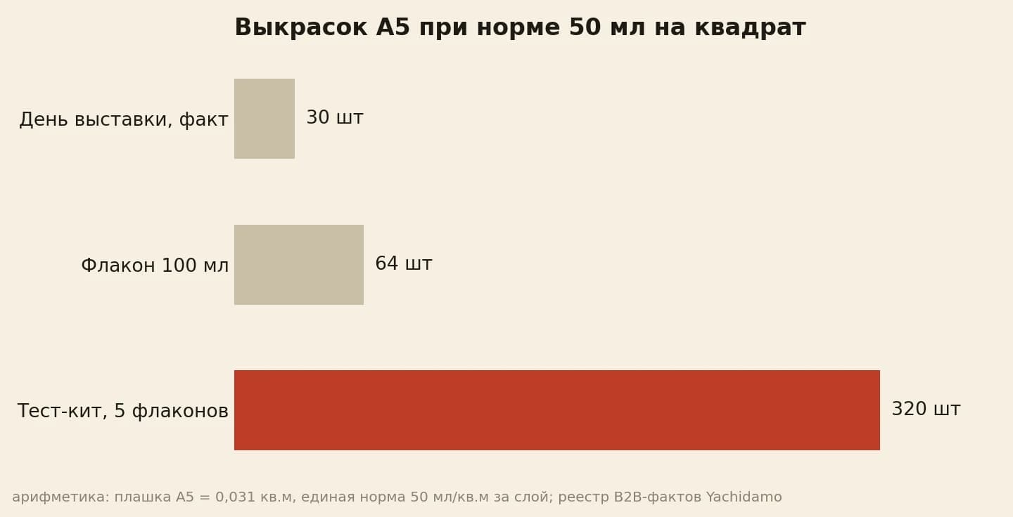 Выкрасок A5: день выставки 30, флакон 100 мл 64, тест-кит 320