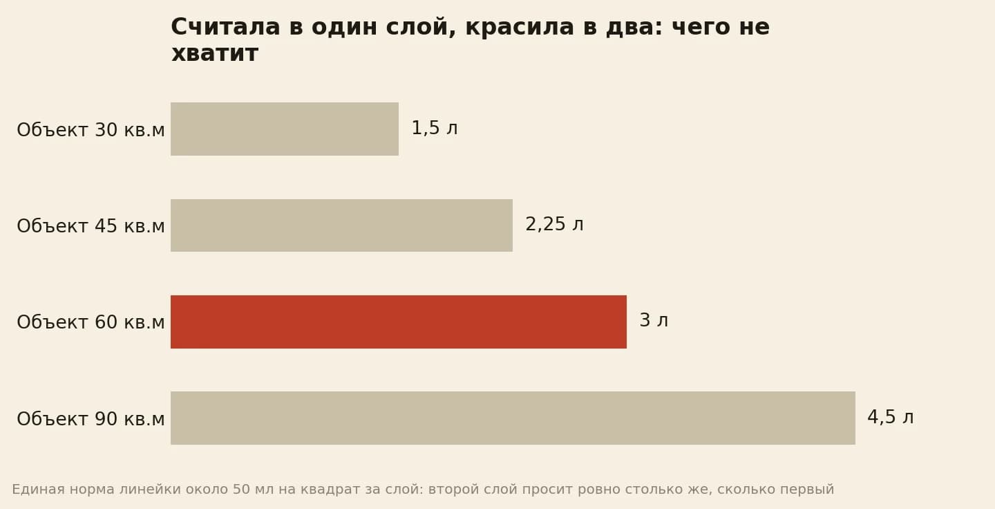 Дефицит масла, если объект посчитан в один слой, а красится в два: 30 квадратов просят ещё 1,5 литра, 45 квадратов 2,25, 60 квадратов 3 литра, 90 квадратов 4,5