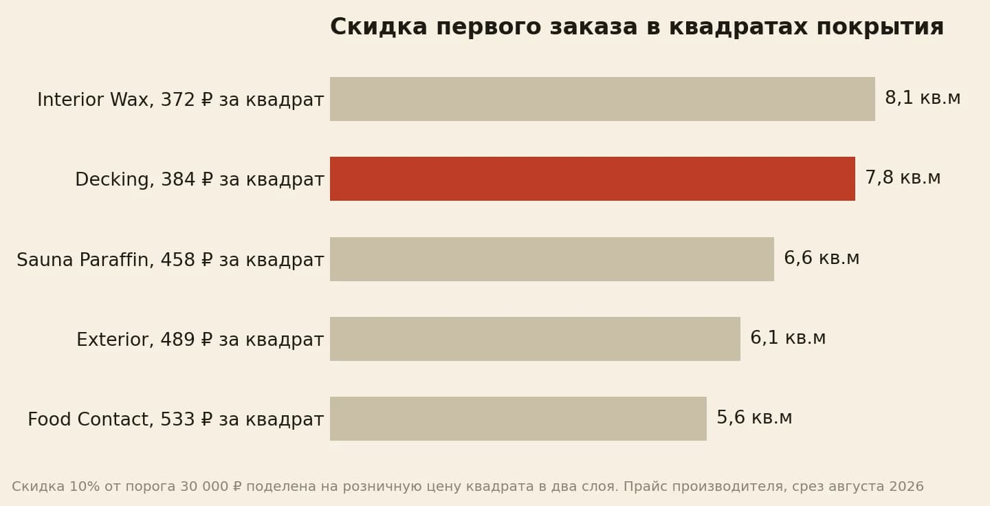 Скидка первого заказа 3 000 рублей в квадратах покрытия в два слоя: Interior Wax 8,1, Decking 7,8, Sauna Paraffin 6,6, Exterior 6,1, Food Contact 5,6