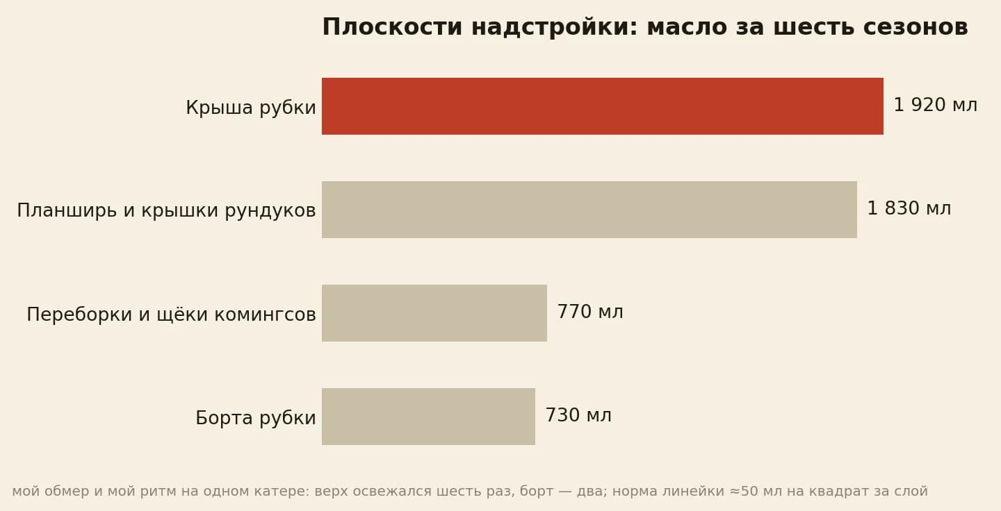 Масло по плоскостям надстройки за шесть сезонов: крыша рубки 1 920 мл, планширь с рундуками 1 830, переборки со щеками 770, борта рубки 730