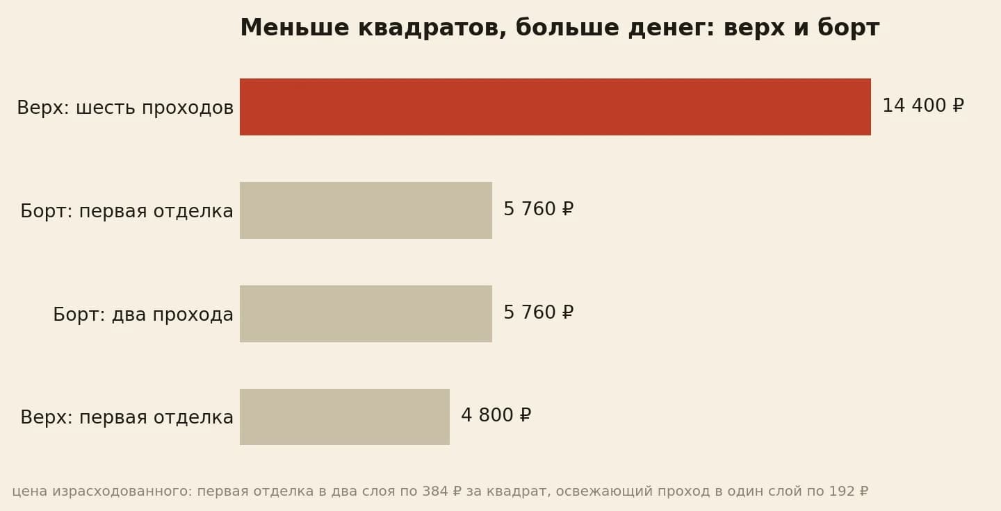 Рубли материала на надстройке: шесть проходов по верху 14 400, первая отделка борта 5 760, два прохода по борту 5 760, первая отделка верха 4 800
