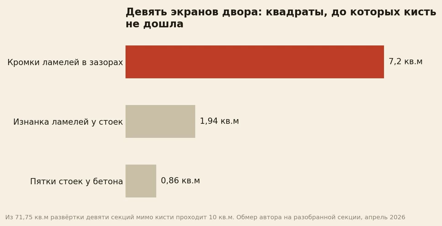 Девять экранов двора: кромки ламелей в зазорах 7,2 квадрата, изнанка у стоек 1,94, пятки стоек 0,86