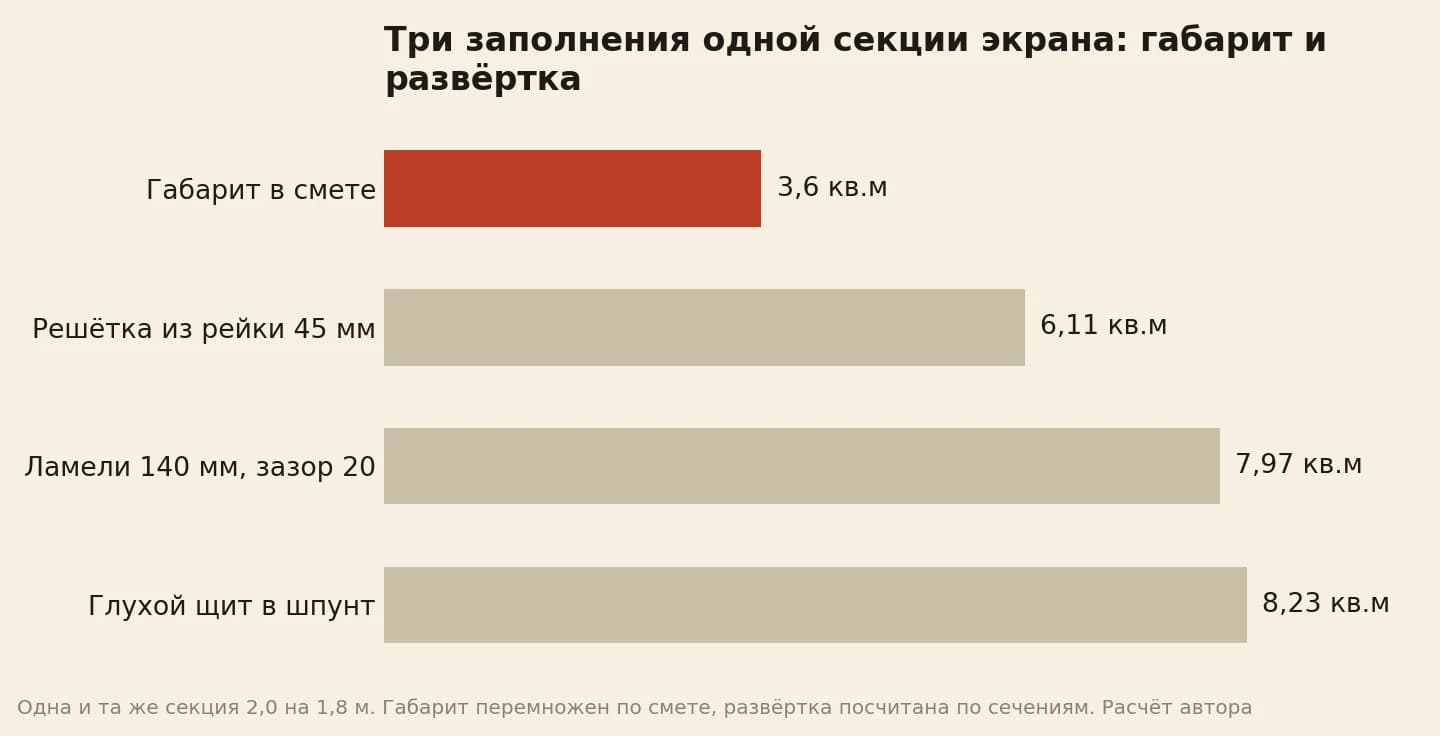 Секция два на 1,8 метра: в смете 3,6 квадрата, решётка 6,11, ламели с зазором 7,97, глухой щит 8,23