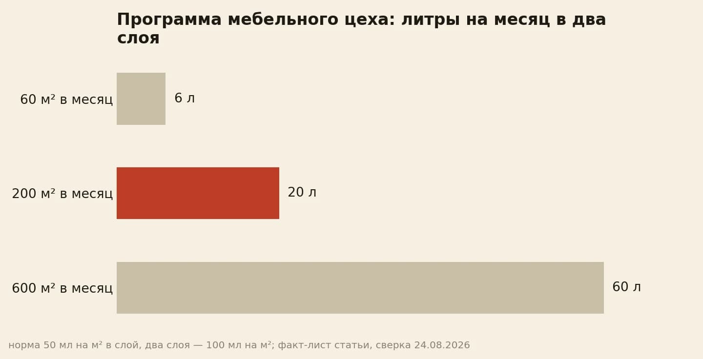 Программа мебельного цеха в литрах: 6 литров на 60 квадратных метров, 20 литров на 200 и 60 литров на 600 в два слоя