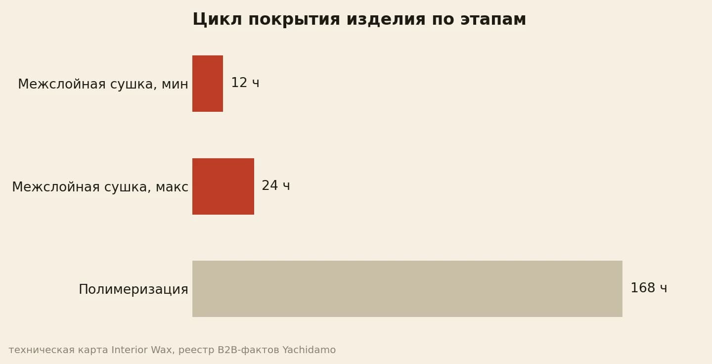 Межслойная сушка от 12 до 24 часов, полимеризация 168 часов