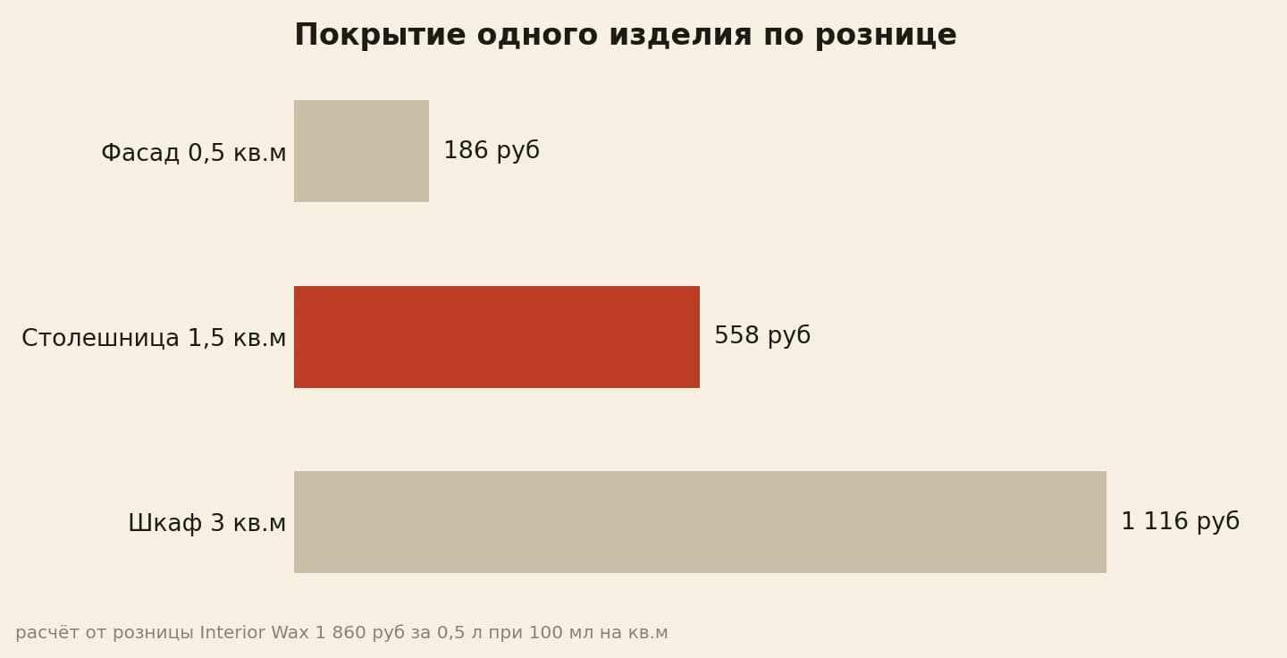 Фасад 186 рублей, столешница 558 рублей, шкаф 1116 рублей