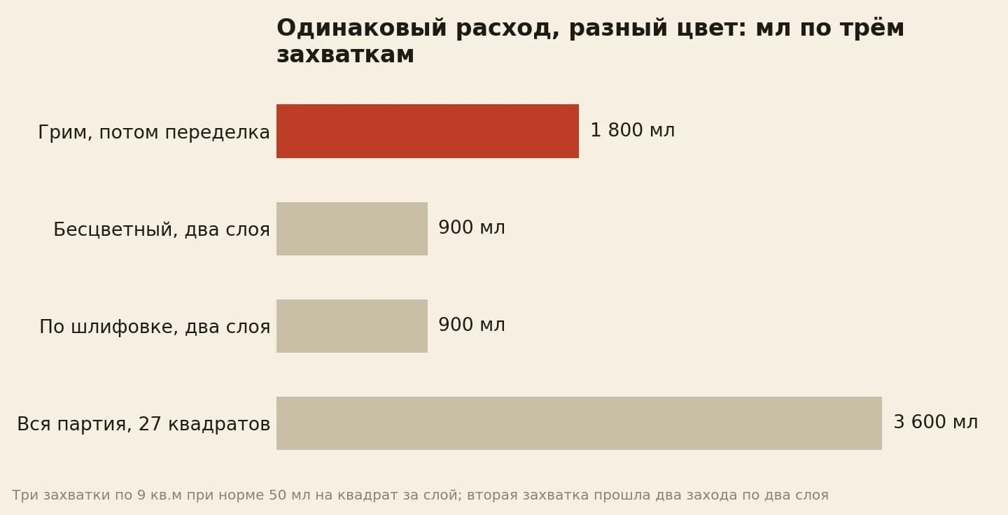 Расход по захваткам: грим с переделкой 1 800 мл, бесцветный 900, по шлифовке 900, вся партия 3 600
