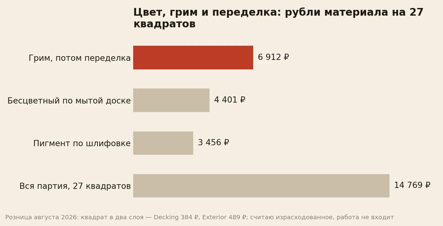 Материал по рознице: переделанная захватка 6 912 рублей, бесцветная 4 401, по шлифовке 3 456, партия 14 769