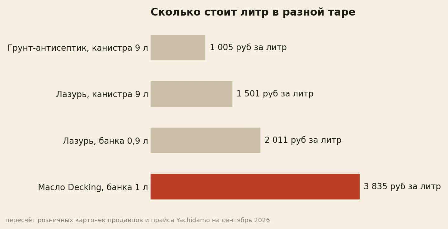 Цена литра по таре: грунт-антисептик из канистры 1 150 рублей, лазурь из канистры 1 478, лазурь из банки 2,5 литра 1 660, лазурь из банки 0,9 литра 1 822, масло Decking из банки 3 835