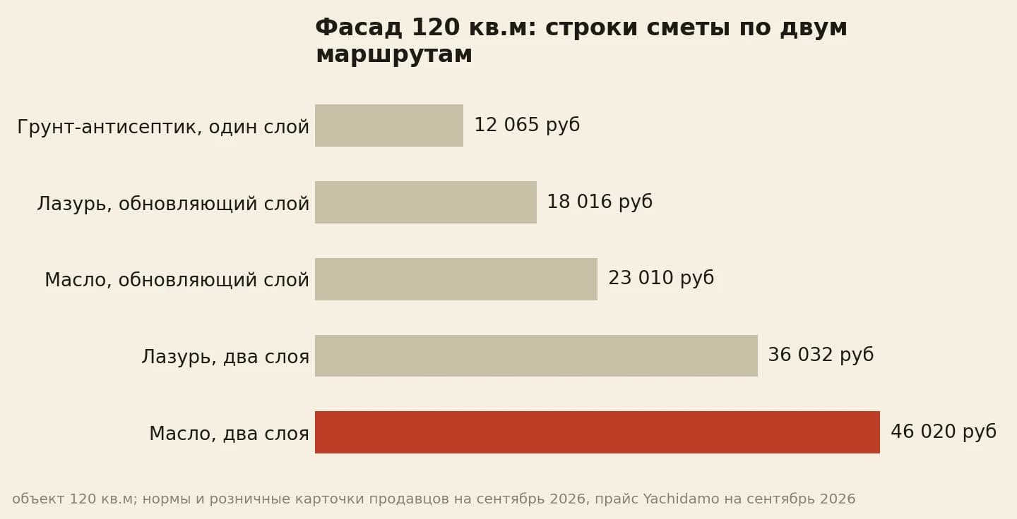 Строки сметы на фасад 120 кв.м: грунт-антисептик 15 047 рублей, лазурь обновляющим слоем 19 090, масло обновляющим слоем 23 010, лазурь в два слоя 37 310, масло в два слоя 46 020