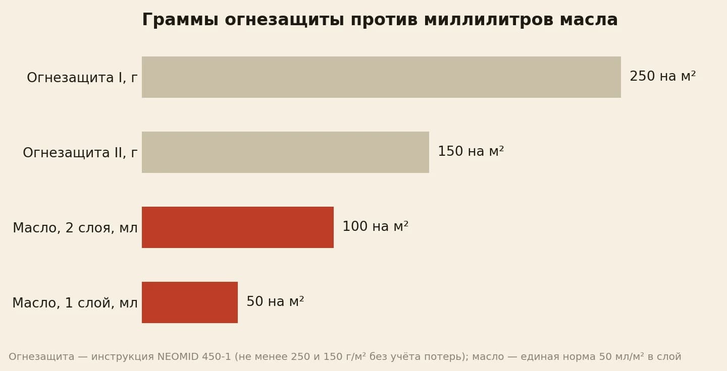 Расход на квадрат: огнезащита 250 и 150 граммов, масло 50 и 100 миллилитров