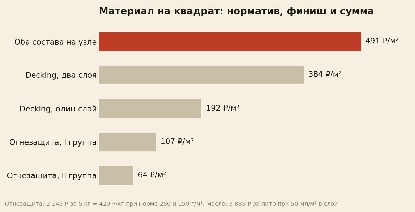 Рубли на квадратный метр: огнезащита 107, масло 384, узел целиком 491