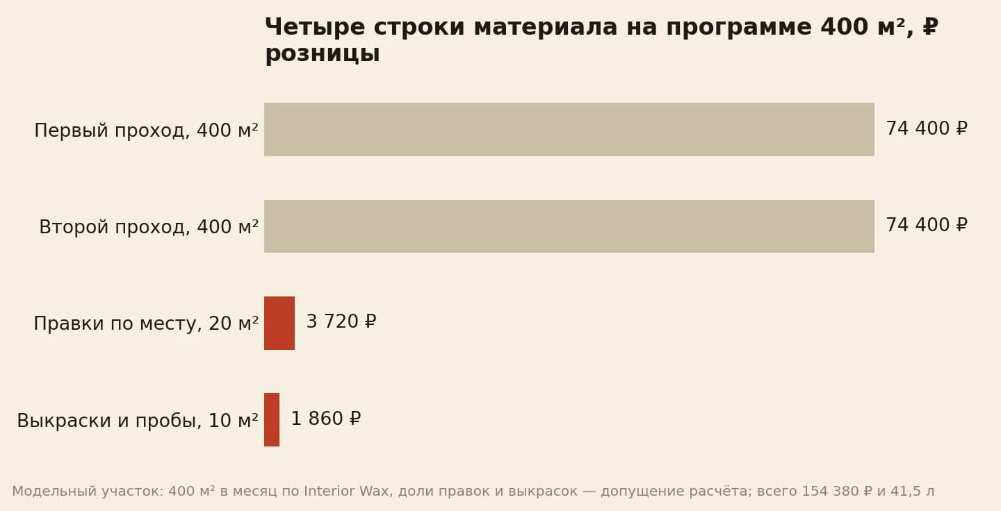 Программа 400 квадратов: 74 400 рублей первый проход, столько же второй, 3 720 на правки и 1 860 на выкраски