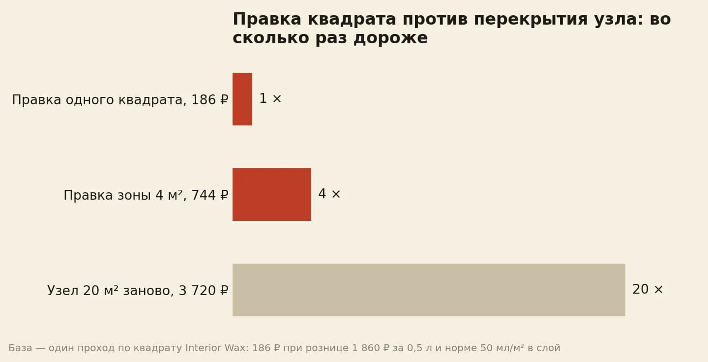 Правка одного квадрата принята за единицу: зона 4 квадрата дороже вчетверо, а перекрытие узла 20 квадратов дороже в 20 раз