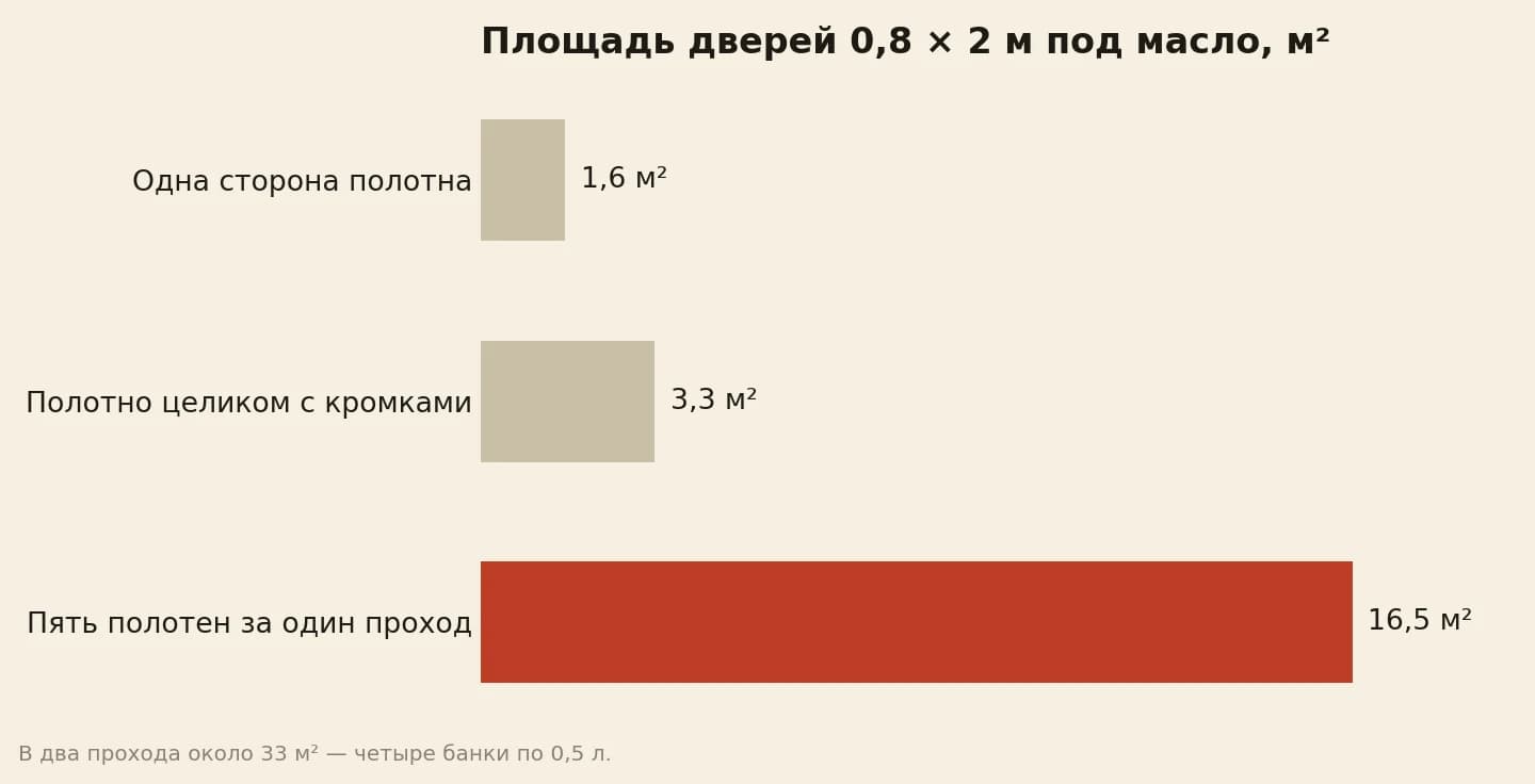 Площадь покрытия межкомнатных дверей: одна сторона полотна 0,8 × 2 м — 1,6 м², полотно целиком — 3,3 м², пять полотен за проход — 16,5 м²