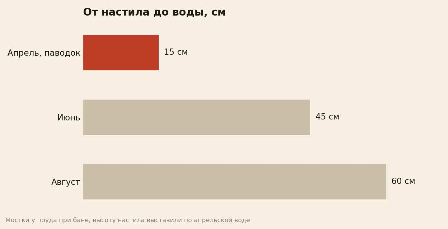 Расстояние от настила мостков до воды в сантиметрах: в апреле, в паводок, 15, в июне 45, в августе 60