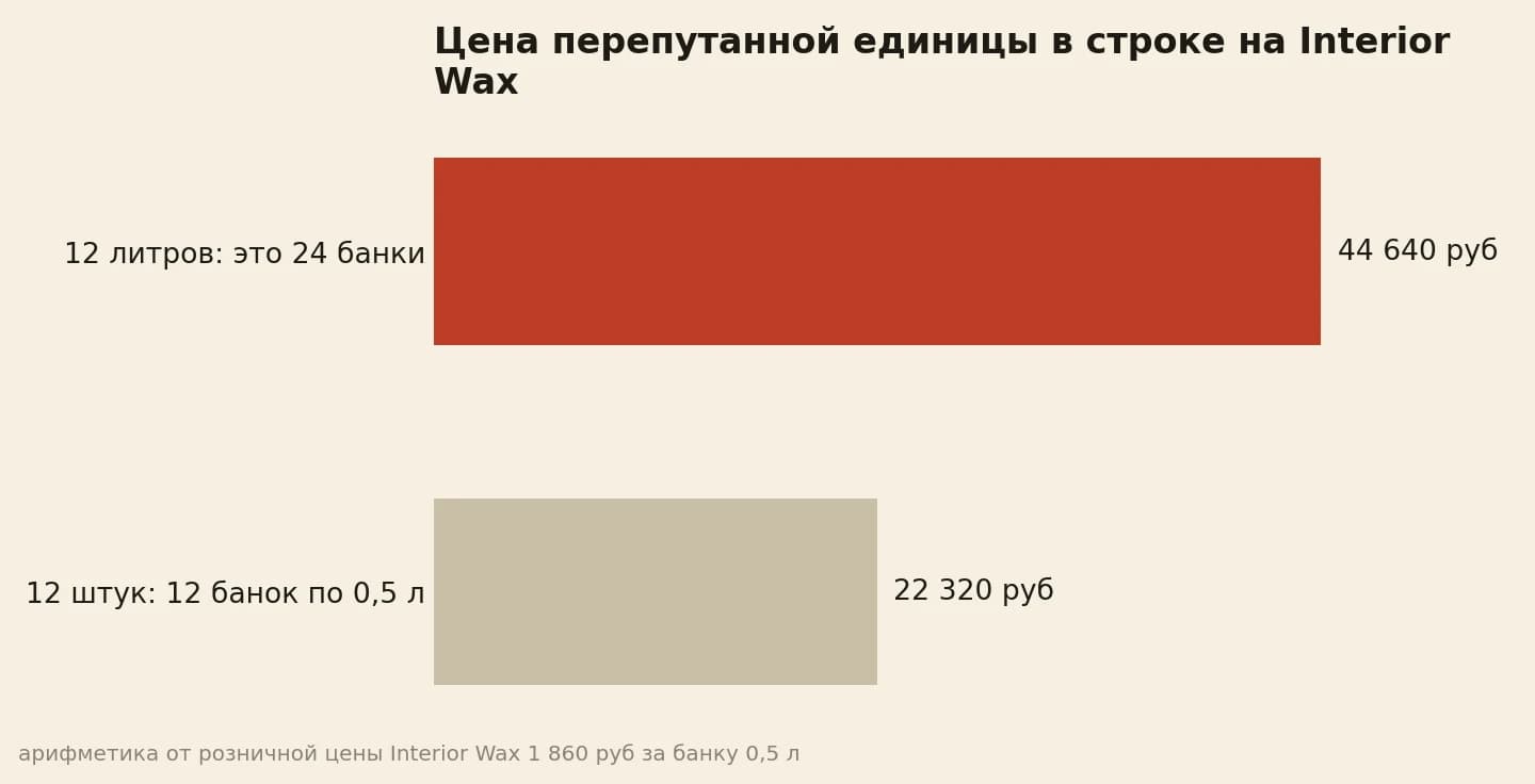 Строка на 12 штук стоит 22 320 рублей, строка на 12 литров — 44 640