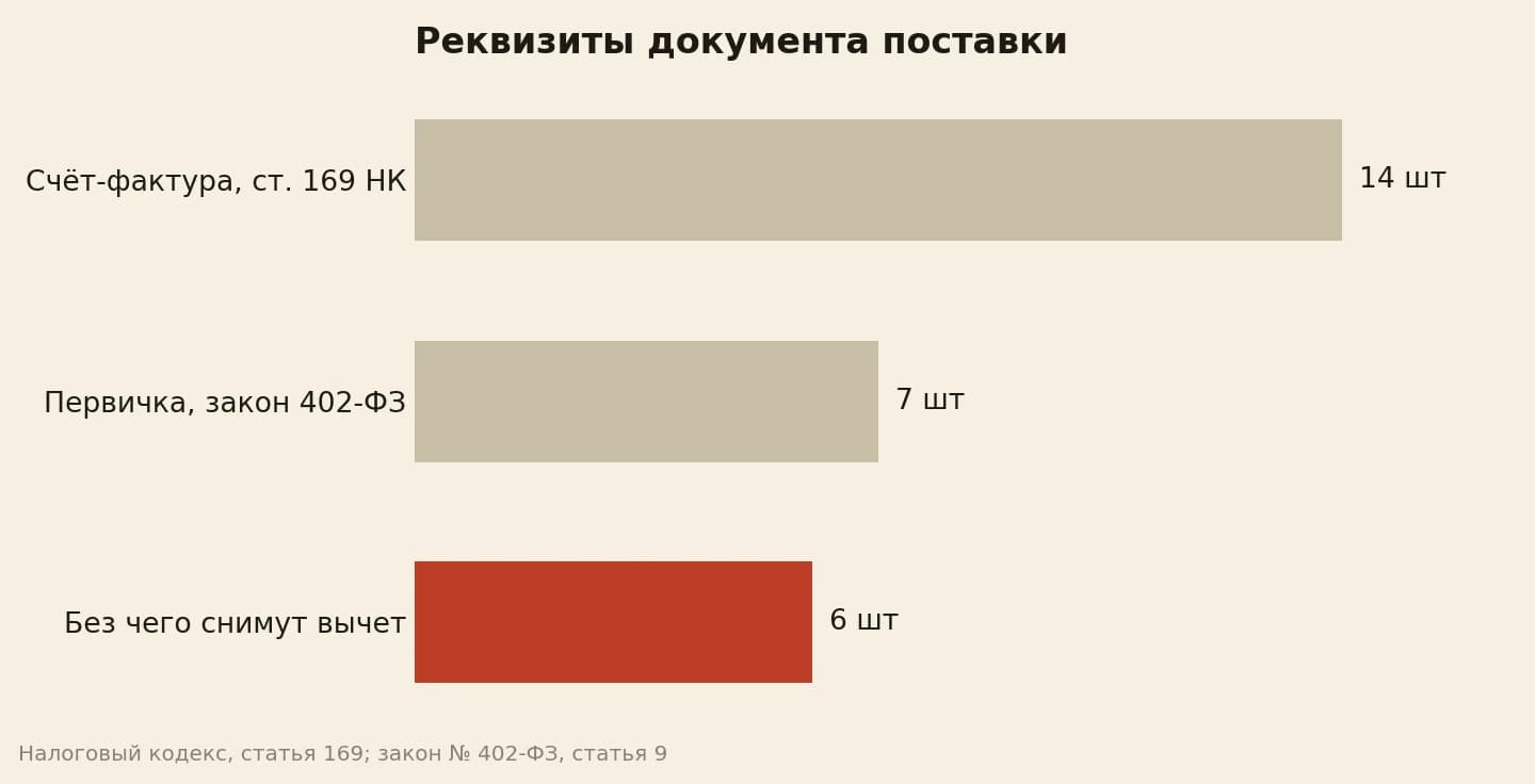 Первичка 7 реквизитов, счёт-фактура 14, критичных для вычета 6