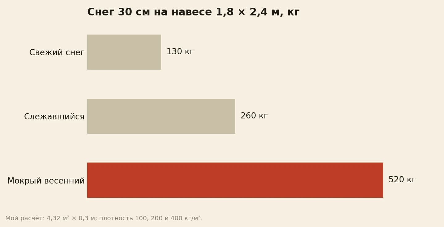 Вес снега слоем 30 сантиметров на навесе над крыльцом 1,8 на 2,4 метра в килограммах: свежий около 130, слежавшийся около 260, мокрый около 520