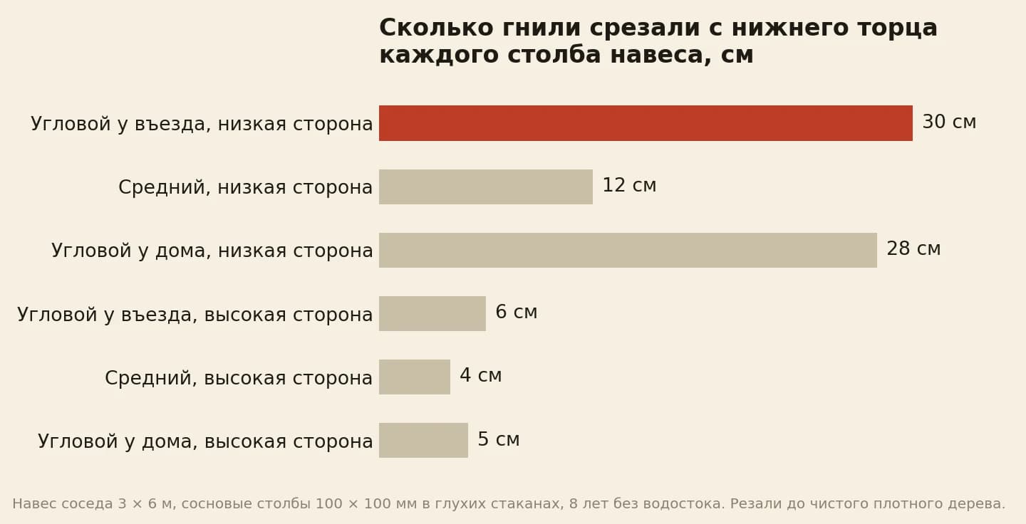 Сколько сантиметров гнили срезали с нижнего торца каждого столба навеса 3 × 6 м: угловые столбы низкой стороны 30 и 28 см, средний столб низкой стороны 12 см, столбы высокой стороны 6, 4 и 5 см