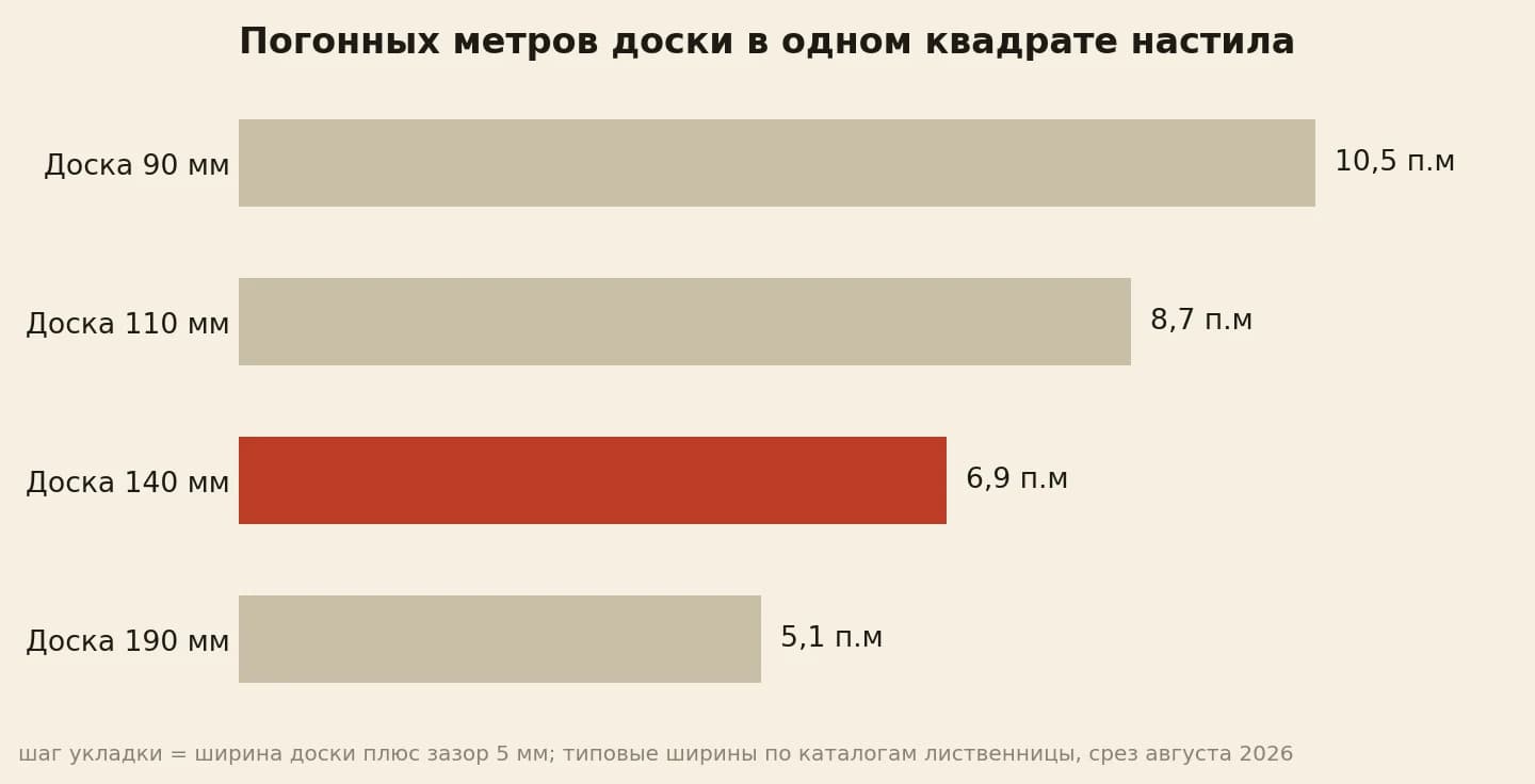 Погонные метры доски в квадрате настила: от 5 до 10 при зазоре 5 мм