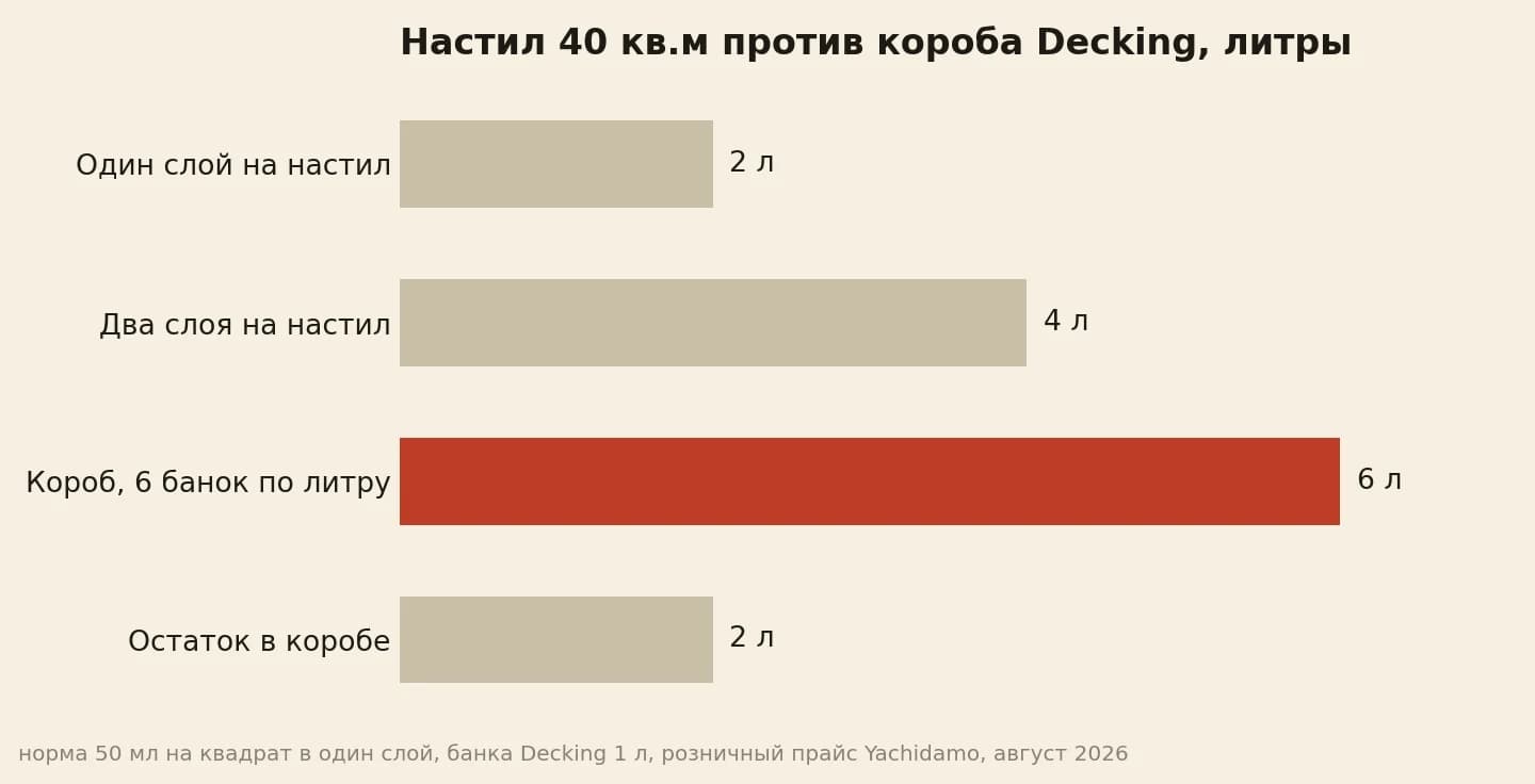 Настил 40 кв.м забирает 4 литра в два слоя из короба на 6 литров