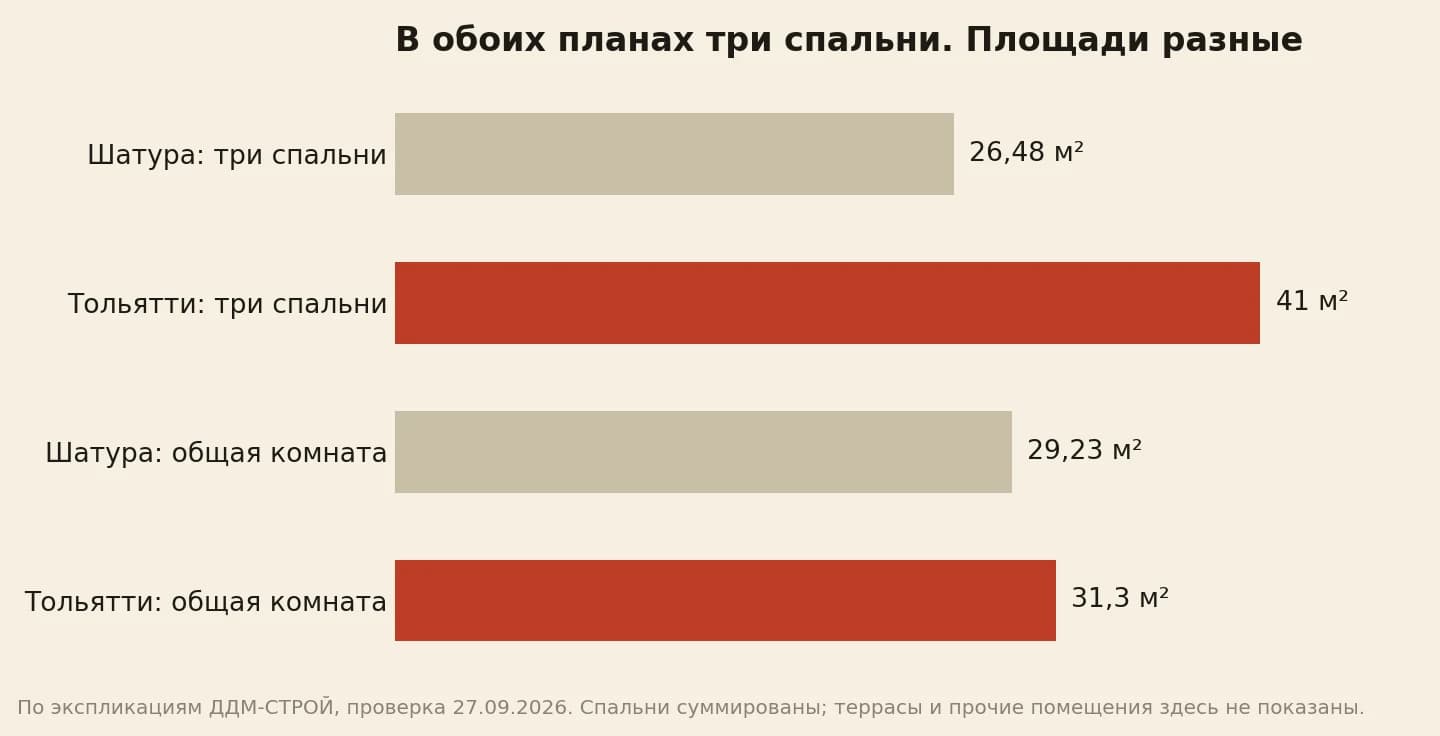 Площади спален и общей комнаты в двух планах одноэтажного дома из бруса по экспликациям производителя