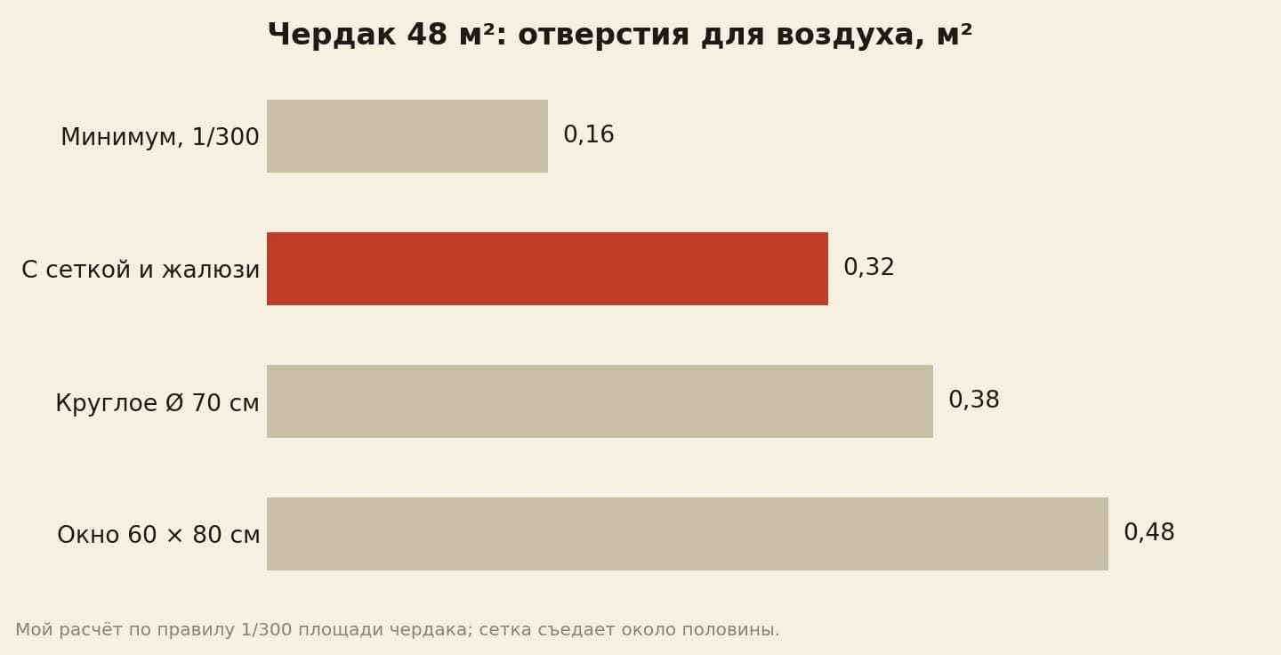 Площадь отверстий для чердака 48 квадратов: минимум 0,16, с сеткой 0,32, круглое окно 0,38, прямоугольное окно 0,48 квадрата