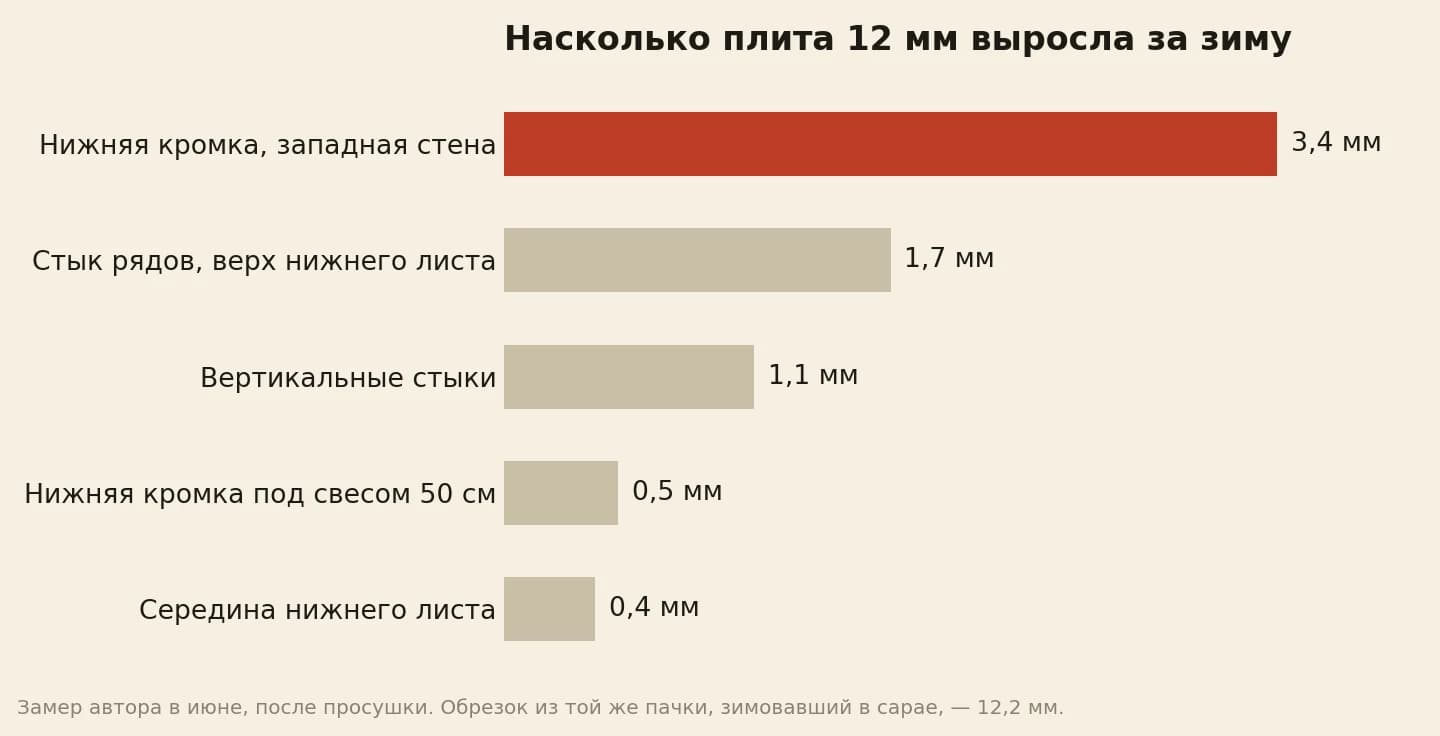Прибавка толщины плиты 12 мм после зимы без отделки: нижняя кромка 3,4 мм, стык рядов 1,7 мм, вертикальные стыки 1,1 мм, кромка под свесом 0,5 мм, середина листа 0,4 мм