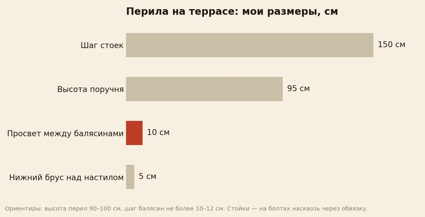 Размеры деревянных перил на террасе в сантиметрах: шаг стоек 150, высота поручня 95, просвет между балясинами 10, нижний брус над настилом 5