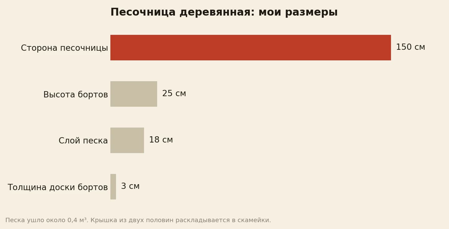 Размеры деревянной песочницы: сторона 150 см, высота бортов 25 см, слой песка 18 см, толщина доски бортов 3 см