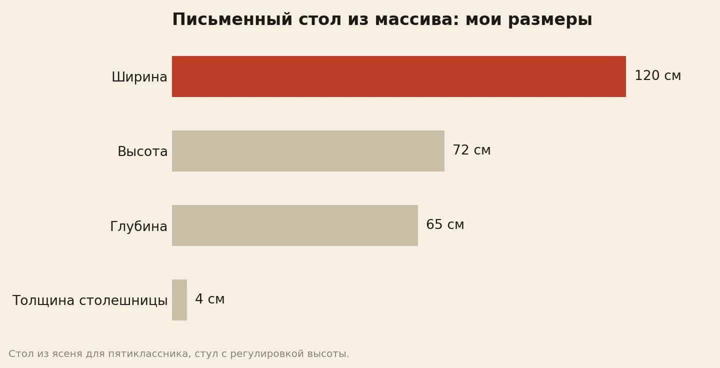 Размеры письменного стола из массива ясеня для школьника: ширина 120 см, высота 72 см, глубина 65 см, толщина столешницы 4 см