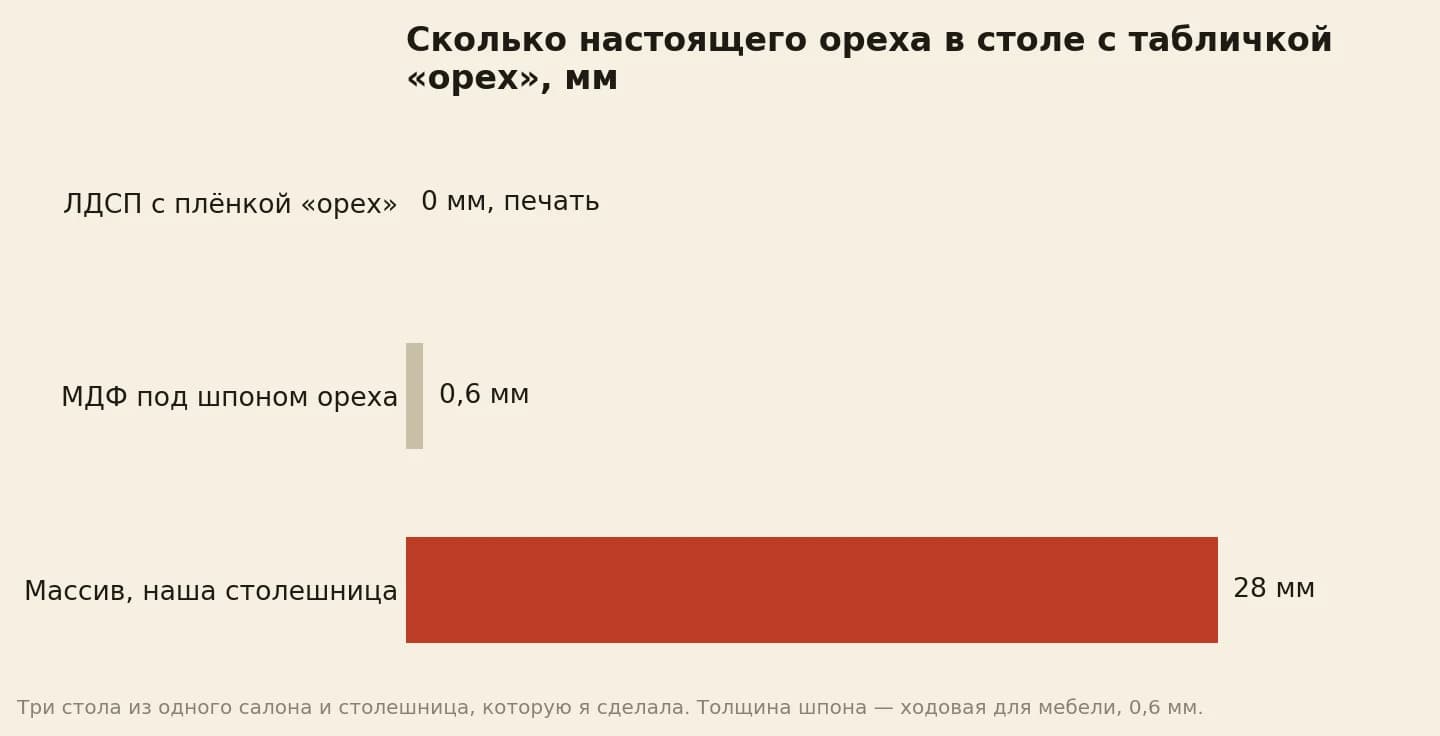 Сколько настоящего ореха в столе с табличкой «орех»: плёнка на ЛДСП 0 мм, шпон на МДФ 0,6 мм, массив столешницы 28 мм