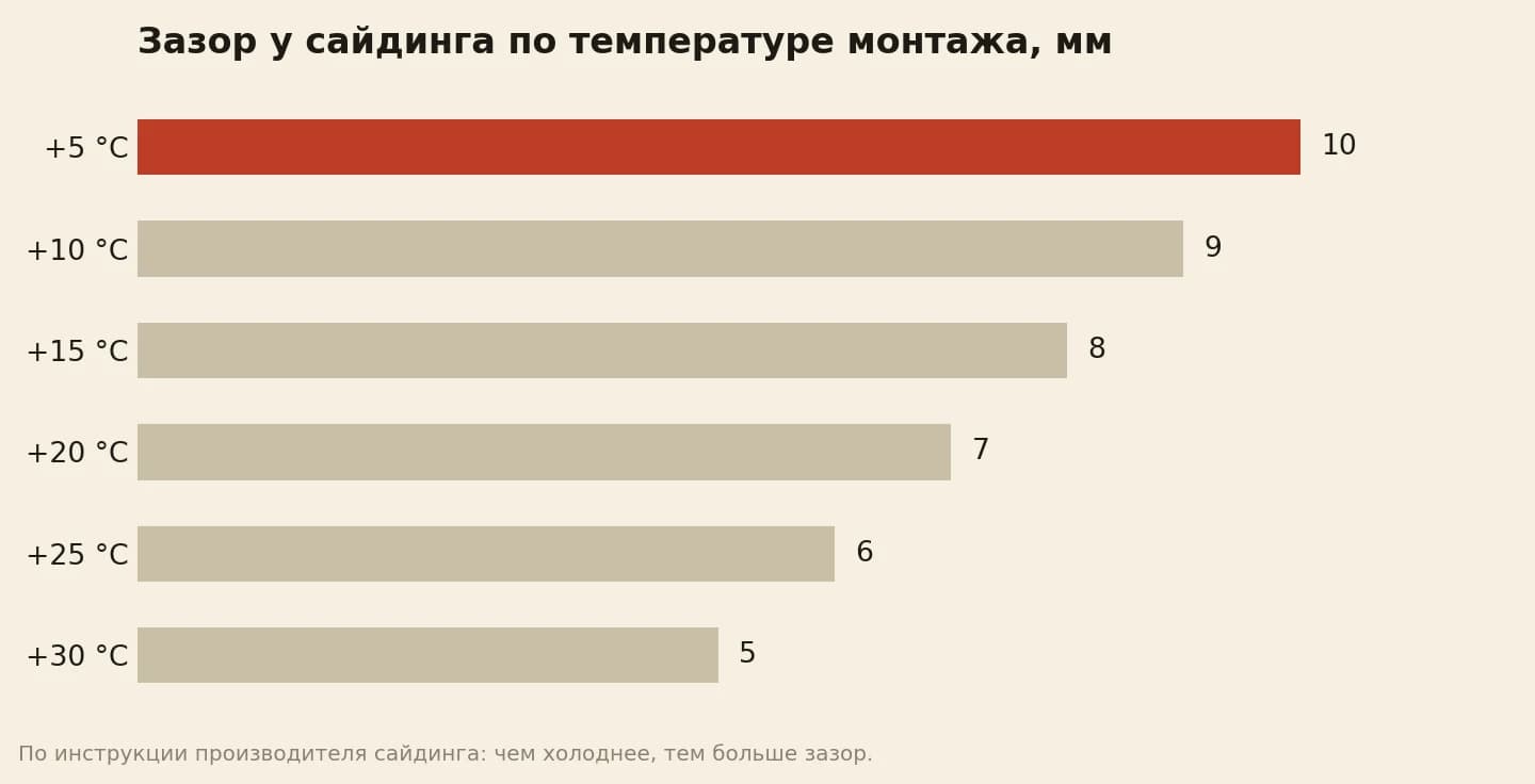 Зазор на торцах сайдинга при монтаже: при плюс 5 градусах 10 миллиметров, при 10 — 9, при 15 — 8, при 20 — 7, при 25 — 6, при 30 — 5