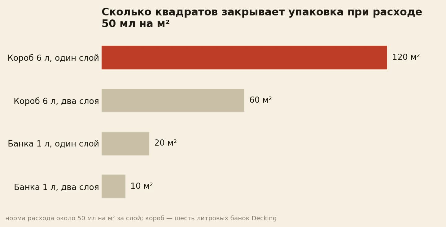 Короб на 6 литров закрывает 120 квадратов в один слой и 60 в два