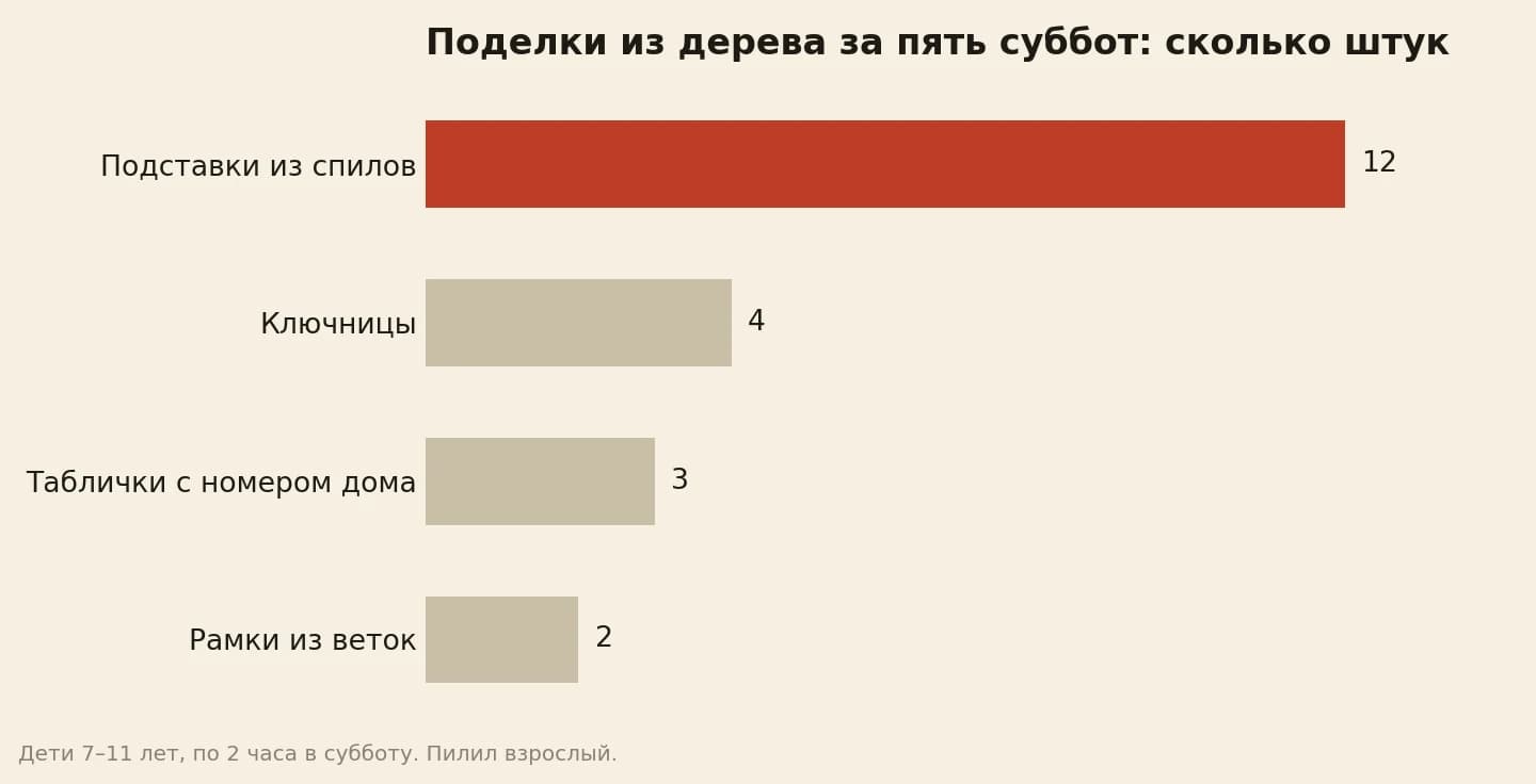 Сколько поделок из дерева сделали за пять суббот: 12 подставок из спилов, 4 ключницы, 3 таблички с номером дома, 2 рамки из веток