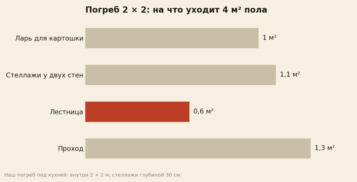 Пол погреба 2 на 2 метра: ларь для картошки 1 м², стеллажи вдоль двух стен 1,1 м², лестница 0,6 м², свободный проход 1,3 м²