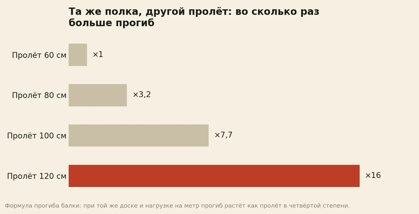 Прогиб одной и той же полки в зависимости от пролёта между опорами: 60 см принято за единицу, 80 см — в 3,2 раза больше, 100 см — в 7,7 раза, 120 см — в 16 раз