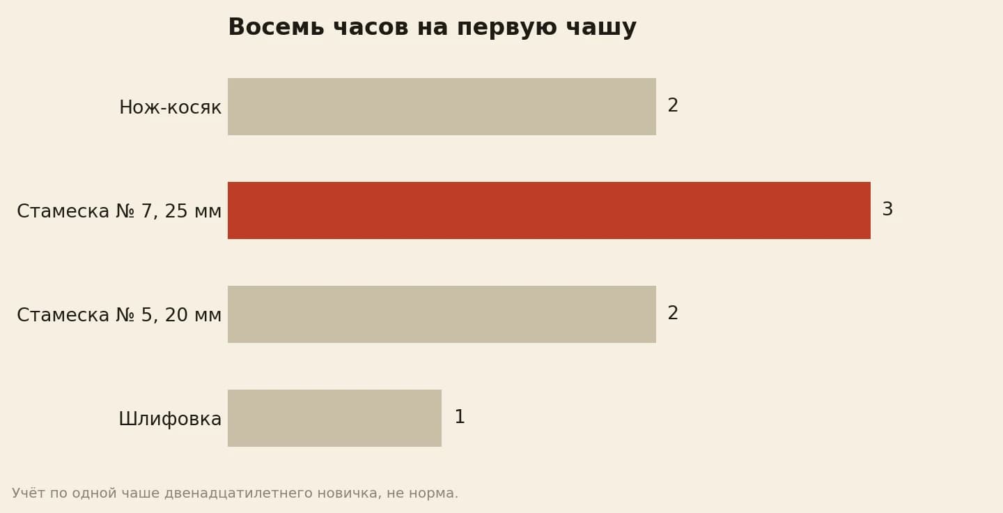 Часы на чашу из липы по инструментам: нож-косяк 2, полукруглая стамеска номер 7 шириной 25 мм 3, полукруглая стамеска номер 5 шириной 20 мм 2, шлифовка 1