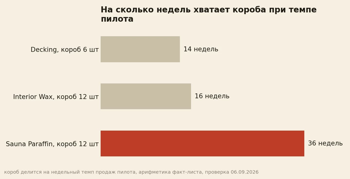 Сколько недель полки занимает целый опт-короб при темпе пилота: Decking 14 недель, Interior Wax 16 недель, Sauna Paraffin 36 недель
