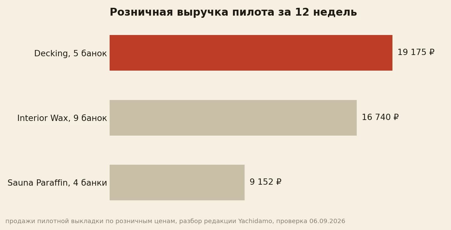 Розничная выручка пилотной выкладки за 12 недель по позициям: Decking 19 175 ₽, Interior Wax 16 740 ₽, Sauna Paraffin 9 152 ₽